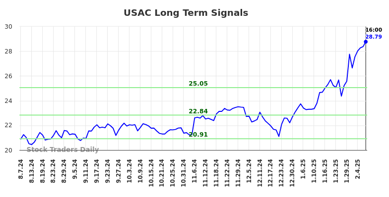 USAC Long Term Analysis for February 9 2025