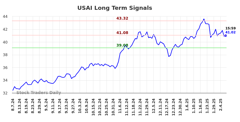 USAI Long Term Analysis for February 9 2025