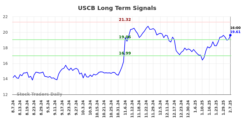 USCB Long Term Analysis for February 9 2025