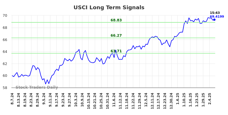 USCI Long Term Analysis for February 9 2025