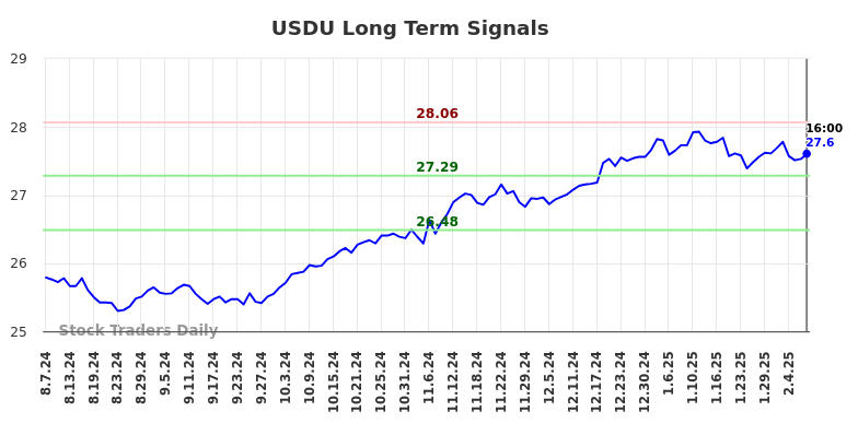 USDU Long Term Analysis for February 9 2025