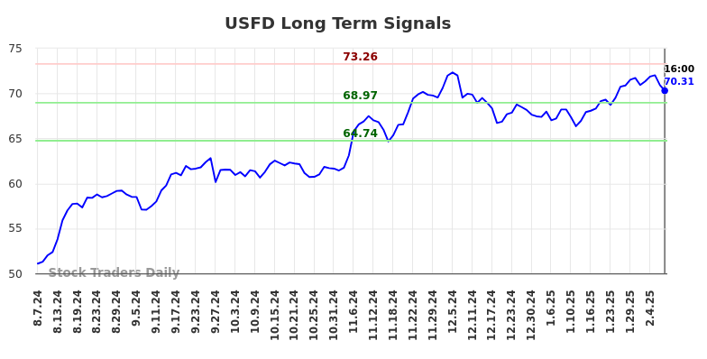 USFD Long Term Analysis for February 9 2025