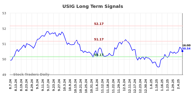 USIG Long Term Analysis for February 9 2025