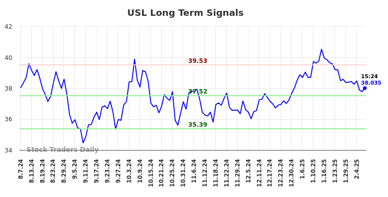 USL Long Term Analysis for February 9 2025