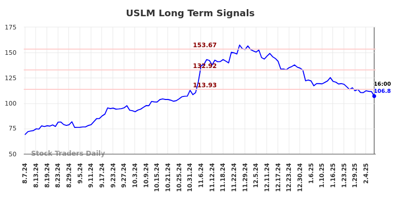 USLM Long Term Analysis for February 9 2025