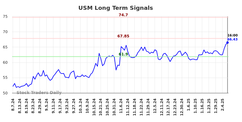 USM Long Term Analysis for February 9 2025