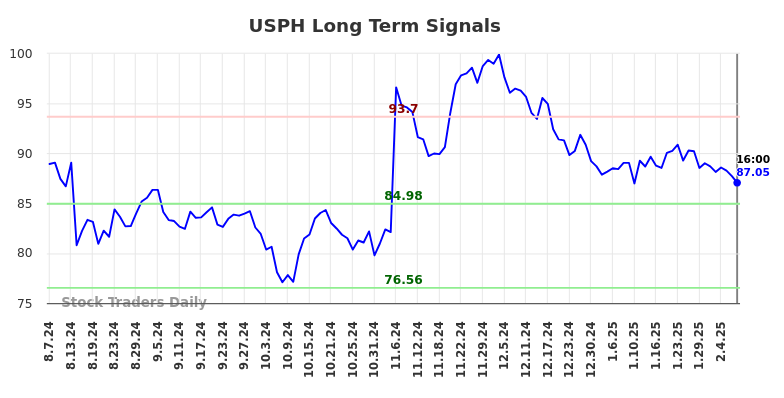 USPH Long Term Analysis for February 9 2025