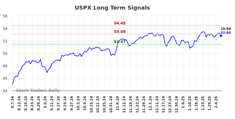 USPX Long Term Analysis for February 9 2025