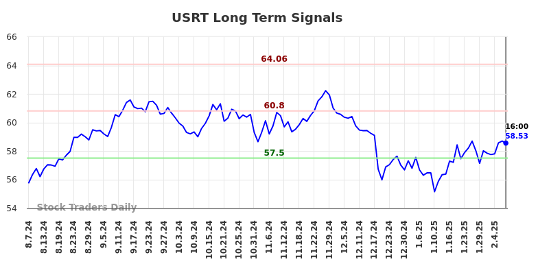 USRT Long Term Analysis for February 9 2025