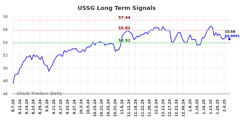 USSG Long Term Analysis for February 9 2025