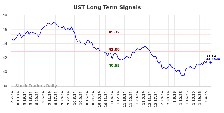 UST Long Term Analysis for February 9 2025