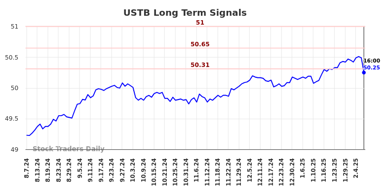 USTB Long Term Analysis for February 9 2025