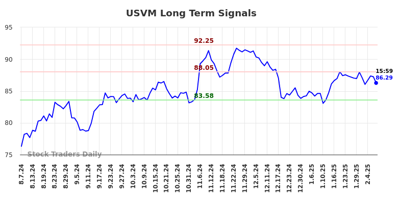 USVM Long Term Analysis for February 9 2025