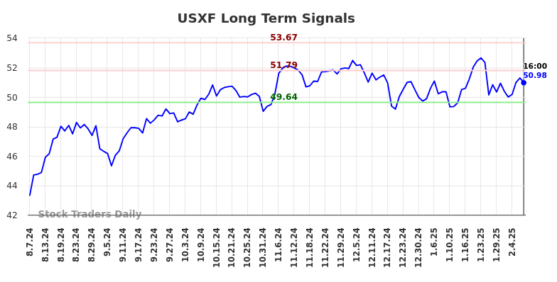 USXF Long Term Analysis for February 9 2025