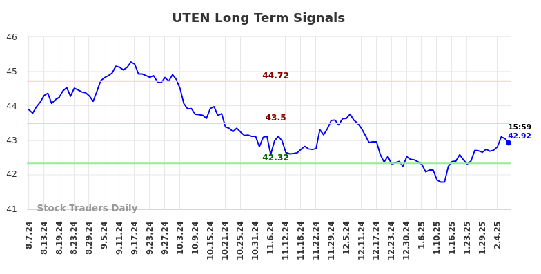 UTEN Long Term Analysis for February 9 2025