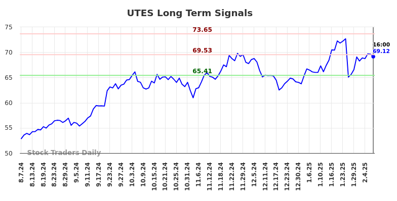 UTES Long Term Analysis for February 9 2025