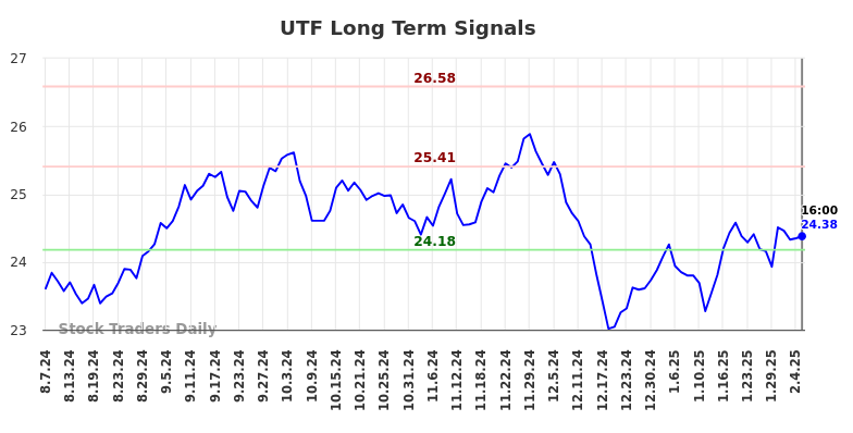 UTF Long Term Analysis for February 9 2025