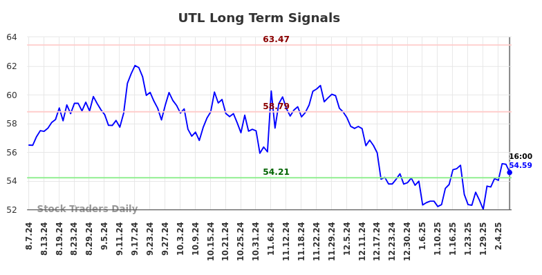 UTL Long Term Analysis for February 9 2025