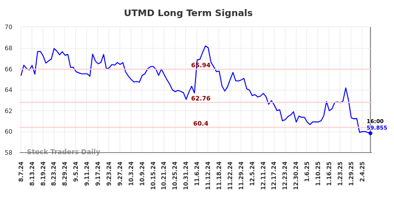 UTMD Long Term Analysis for February 9 2025