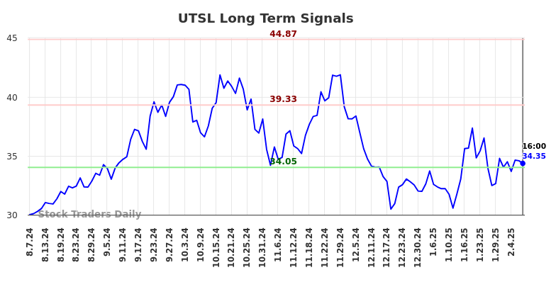 UTSL Long Term Analysis for February 9 2025