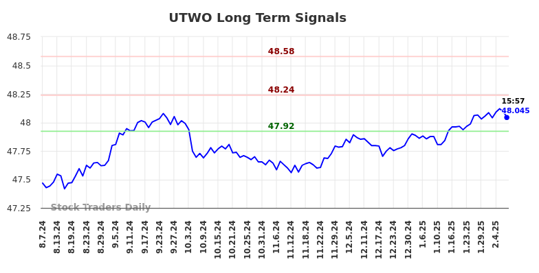 UTWO Long Term Analysis for February 9 2025