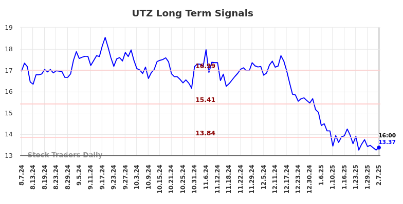 UTZ Long Term Analysis for February 9 2025