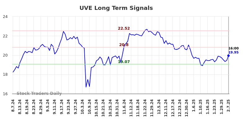 UVE Long Term Analysis for February 9 2025