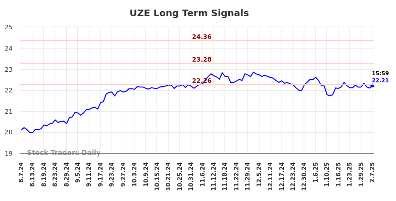 UZE Long Term Analysis for February 9 2025