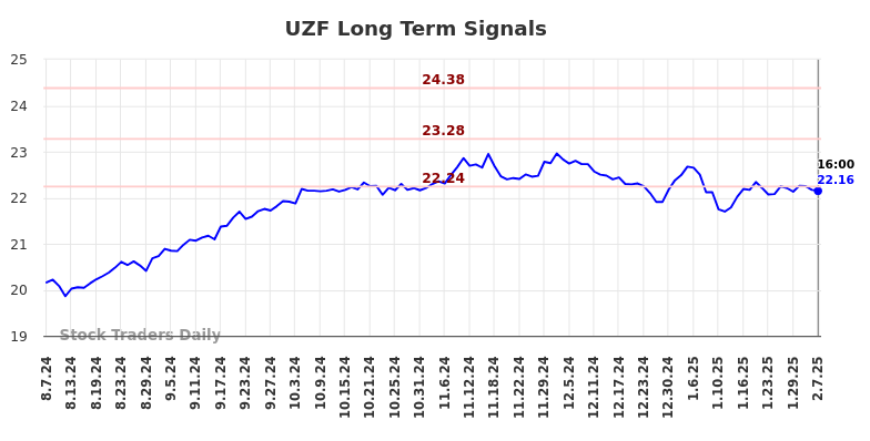 UZF Long Term Analysis for February 9 2025