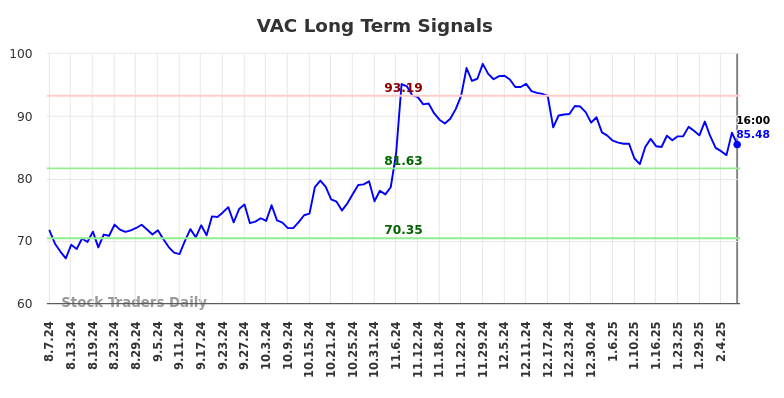 VAC Long Term Analysis for February 9 2025