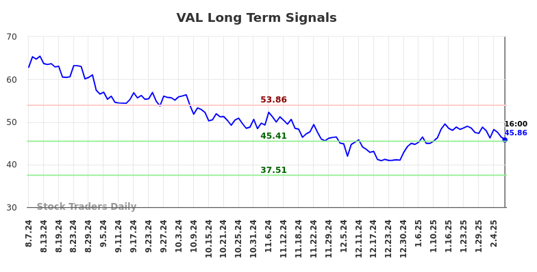 VAL Long Term Analysis for February 9 2025