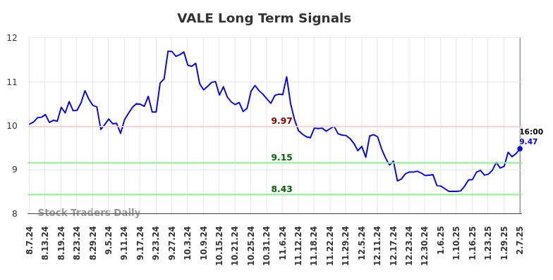 VALE Long Term Analysis for February 9 2025