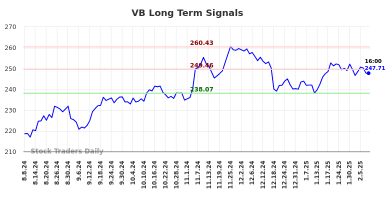 VB Long Term Analysis for February 9 2025