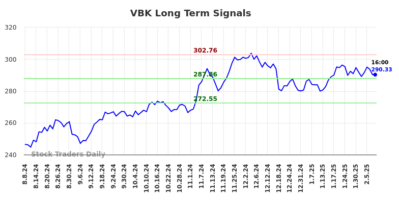 VBK Long Term Analysis for February 9 2025