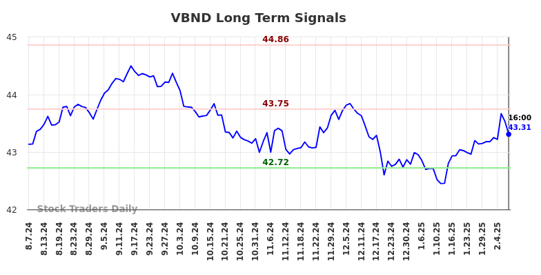 VBND Long Term Analysis for February 9 2025