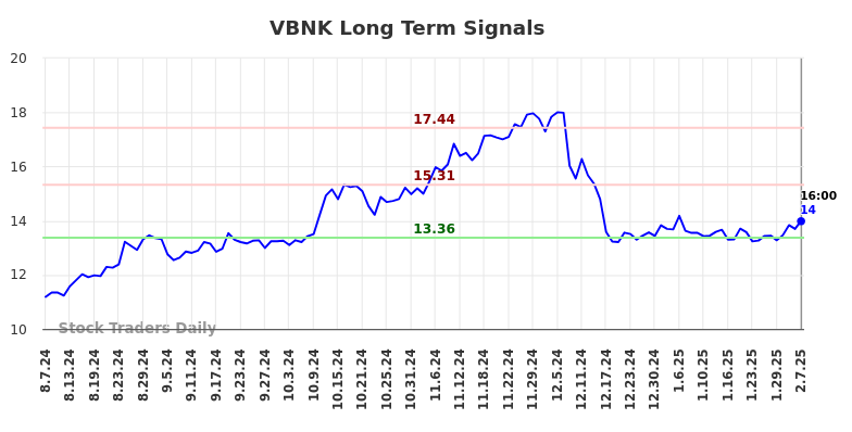 VBNK Long Term Analysis for February 9 2025