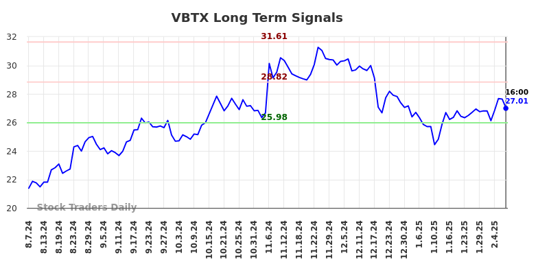 VBTX Long Term Analysis for February 9 2025