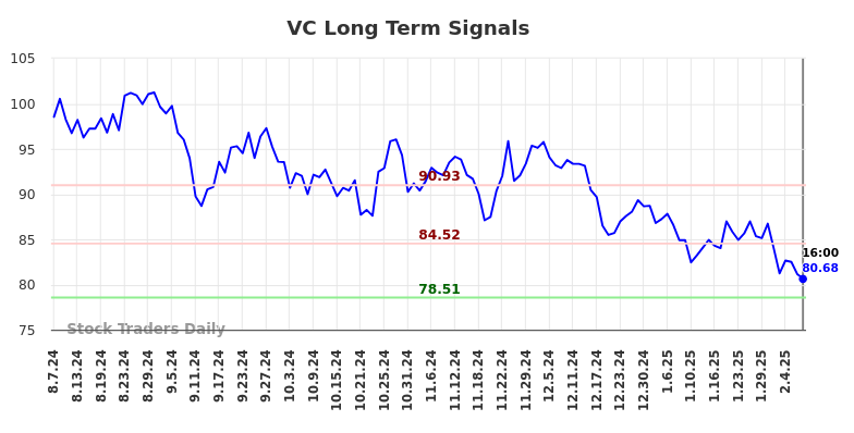 VC Long Term Analysis for February 9 2025