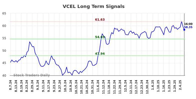 VCEL Long Term Analysis for February 9 2025