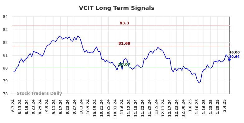 VCIT Long Term Analysis for February 9 2025 VCIT Long Term Analysis for February 9 2025