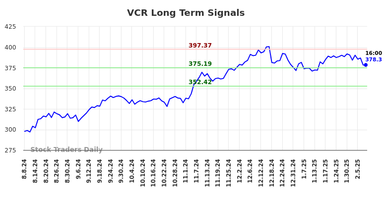 VCR Long Term Analysis for February 9 2025 VCR Long Term Analysis for February 9 2025