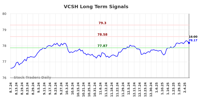 VCSH Long Term Analysis for February 9 2025