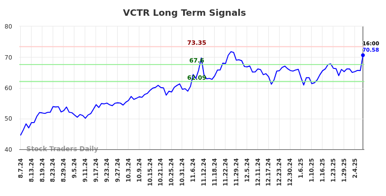 VCTR Long Term Analysis for February 9 2025