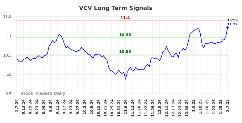 VCV Long Term Analysis for February 9 2025