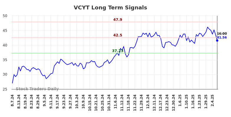 VCYT Long Term Analysis for February 9 2025