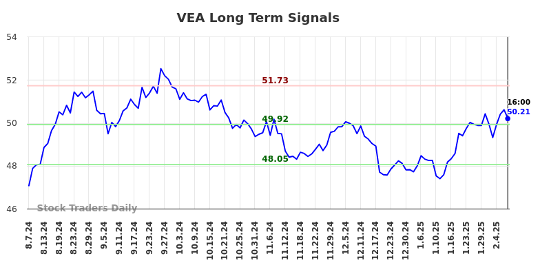 VEA Long Term Analysis for February 9 2025