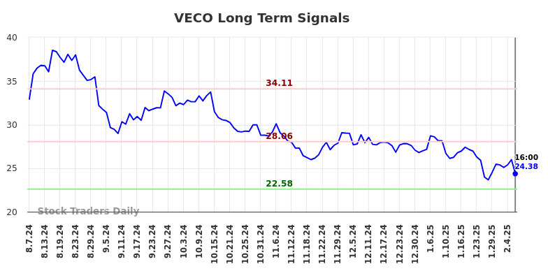 VECO Long Term Analysis for February 9 2025