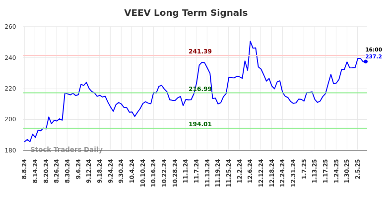 VEEV Long Term Analysis for February 9 2025