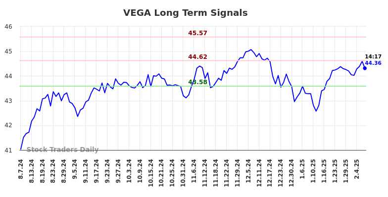 VEGA Long Term Analysis for February 9 2025