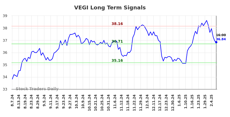 VEGI Long Term Analysis for February 9 2025